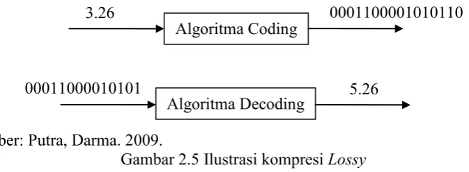 Gambar 2.5 Ilustrasi kompresi Lossy  