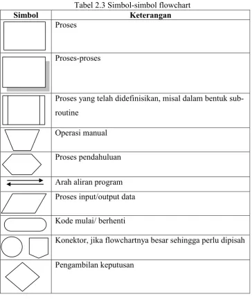 Tabel 2.3 Simbol-simbol flowchart 