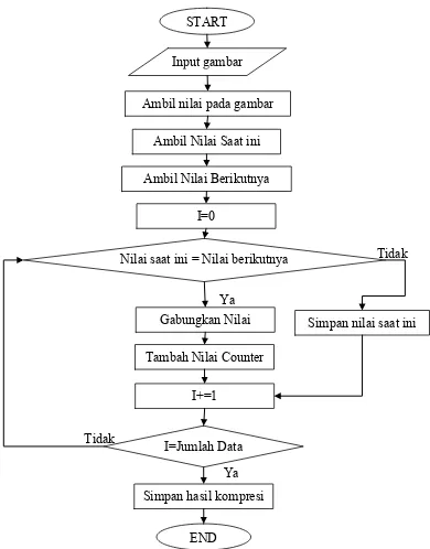 Gambar 3.1 Flowchart kompresi run length encoding 