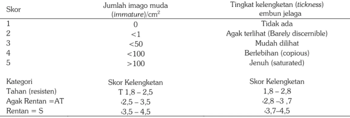 Tabel 1. Penilaian respons tanaman terhadap kutu kebul. 