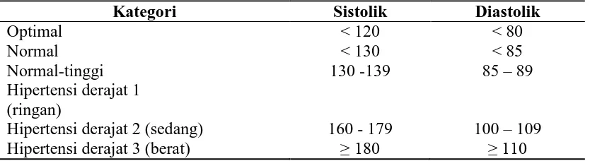 Tabel 2.1. Klasifikasi Tingkat Tekanan Darah (mmHg) 