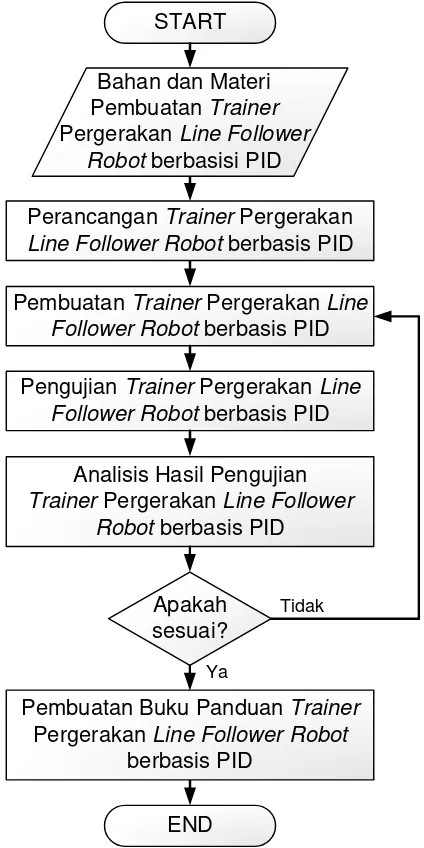 Gambar 3.2 Diagram alur pembuatan trainer pergerakan line follower robot 