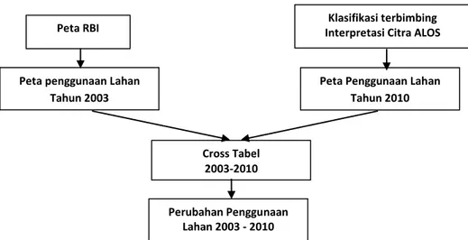 Diagram Alir dari Proses Klasifikasi dan Analisis Perubahan   Penggunaan Lahan 
