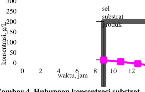 Gambar 4. Hubungan konsentrasi substrat,  sel dan produk terhadap waktu 