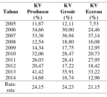 Tabel 1. Hasil Analisis Koefisien Variasi HargaBawang Merah di Jawa Barat, Tahun2005 – 2014