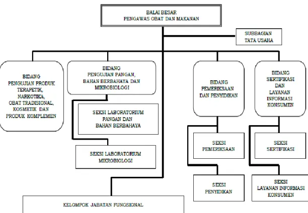 Gambar 1.Struktur organisasi Balai Besar POM Pontianak