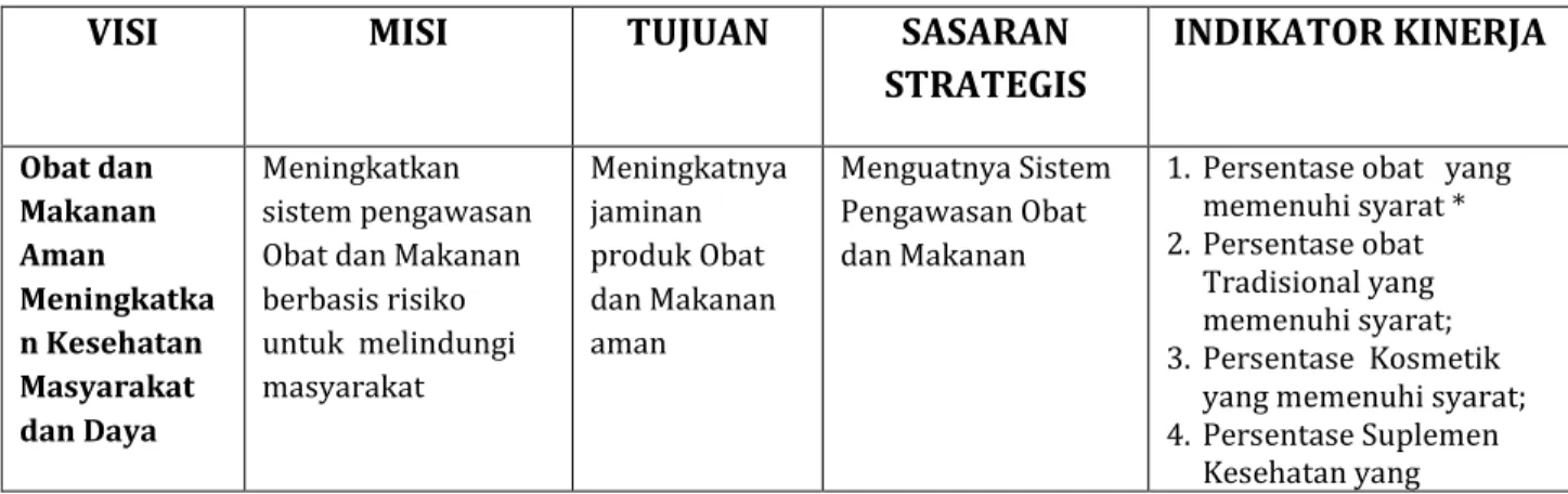 Tabel 6. Visi, Misi, Tujuan, Sasaran Strategis dan Indikator Kinerja Balai Besar POM di Pontianak   periode 2015-2019 
