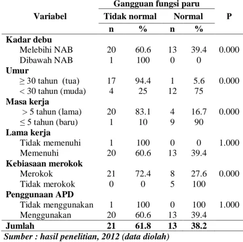 Tabel  1.  Analisis  Faktor  yang  Mempengaruhi  Kejadian  Gangguan  Fungsi  Paru  pada  Pekerja  Pengangkut  Semen  di  Gudang  Penyimpanan  Semen  Pelabuhan  Malundung Kota Tarakan 
