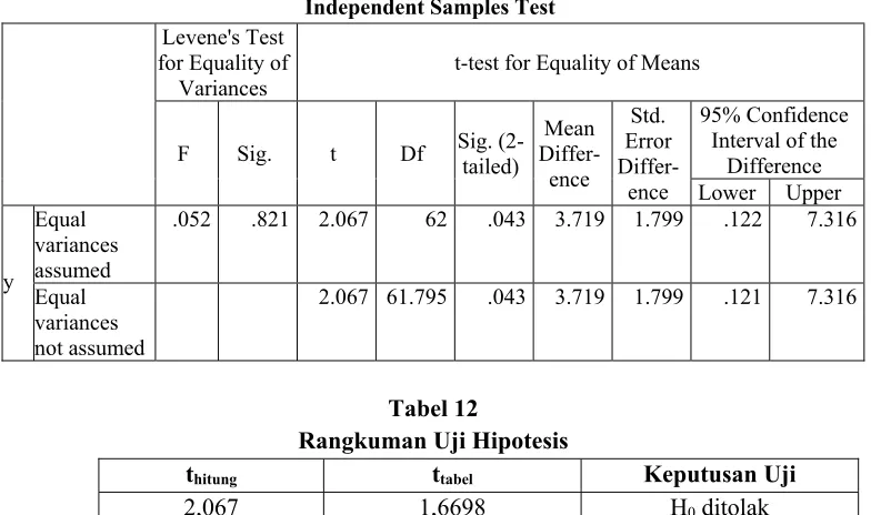 Tabel 12 Rangkuman Uji Hipotesis 