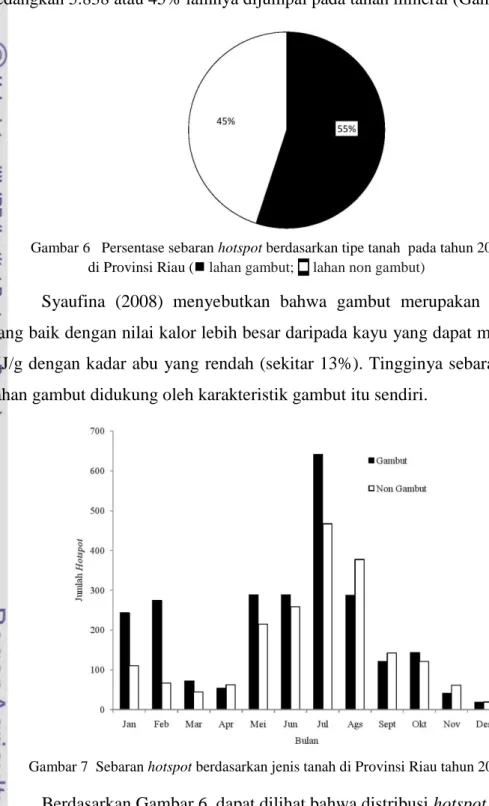 Gambar 6   Persentase sebaran hotspot berdasarkan tipe tanah  pada tahun 2009-2011   di Provinsi Riau ( lahan gambut;  lahan non gambut)