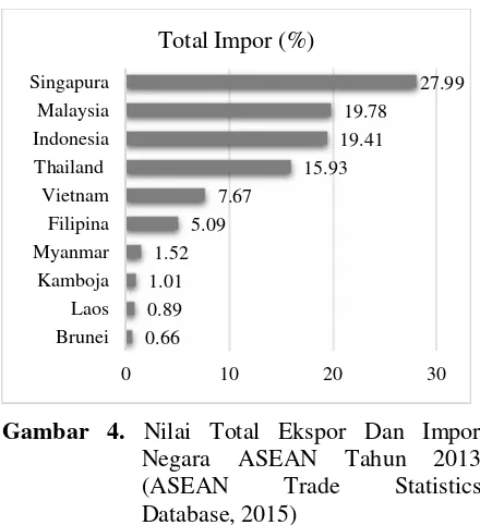 Gambar 4. Nilai Total Ekspor Dan Impor
