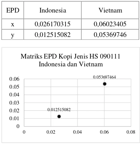 Tabel 3. Sumbu X dan Sumbu Y Matriks ExportProduct Dynamics EPD) kopi jenisHS 090111 Indonesia dan Vietnam