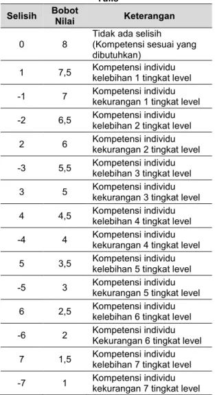 Tabel 16. Bobot Nilai Gap pada Kriteria  Presentasi Karya Ilmiah  Selisih  Bobot 