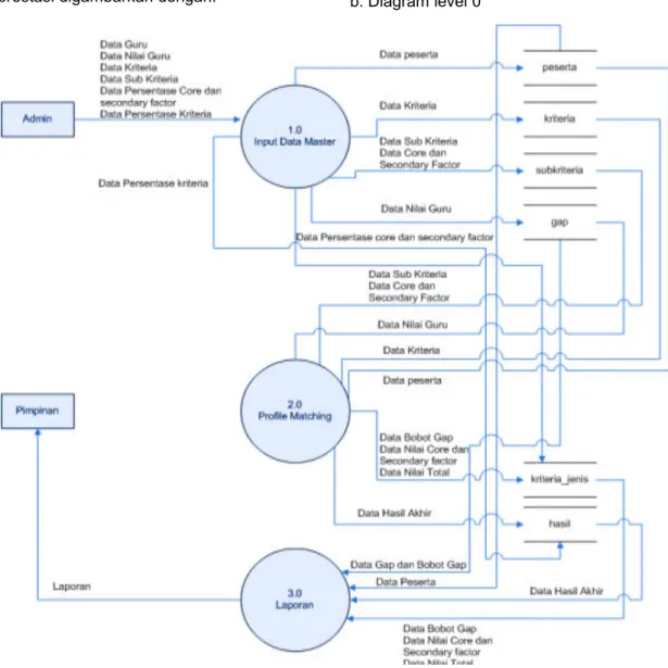 Gambar  4.  memperlihatkan  diagram  konteks  sistem  pendukung  keputusan  pemilihan  guru  berprestasi