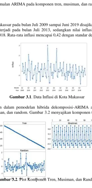 Gambar 3.1. Data Inflasi di Kota Makassar 