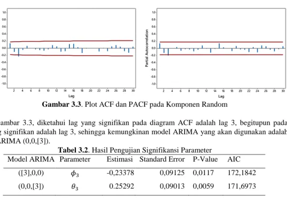 Gambar 3.3. Plot ACF dan PACF pada Komponen Random 