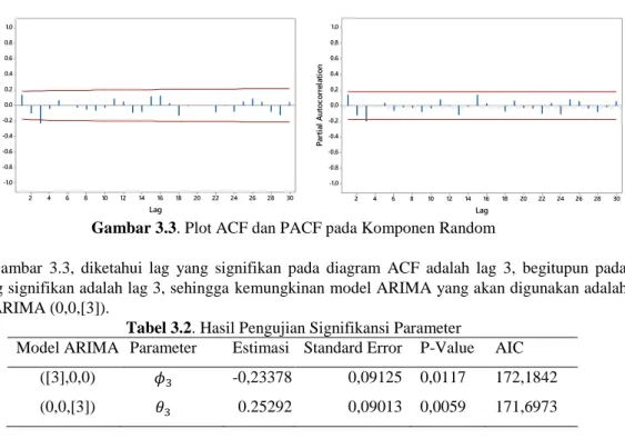 Gambar 3.3. Plot ACF dan PACF pada Komponen Random 