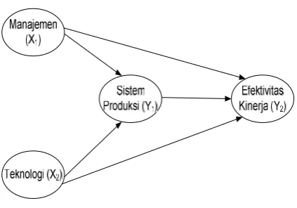 Gambar 1. Kerangka kerja konseptual