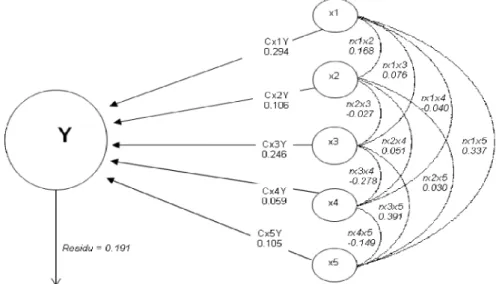 Gambar 1.  Diagram lintas fenotipik beberapa karakter dengan bobot biji/tanaman pada kondisi intensitas cahaya penuh.