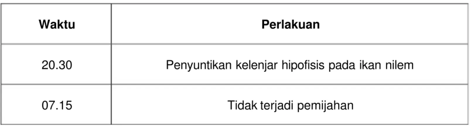 Tabel Pengamatan Hipofisasi
