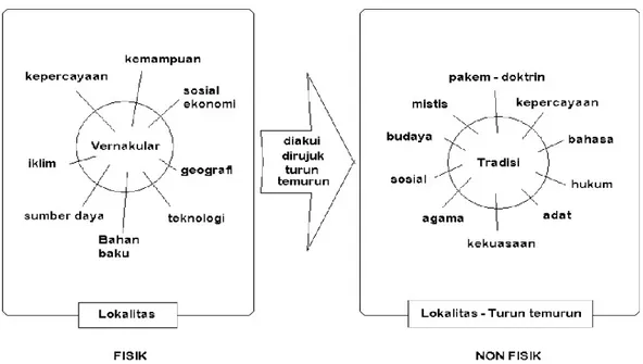 Gambar 2 : Ilustrasi konsep vernakular dan tradisi (Sumber : Gatot Suharjanto, 2011)