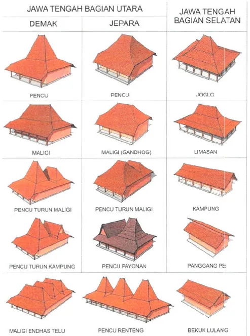 Gambar 4 : Perbandingan Bentuk Rumah Jawa di Pesisir Utara dengan Jawa Bagian Selatan (sumber: Totok Roesmanto: 2002