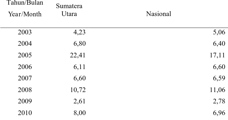 Tabel 1.3 Laju Inflasi Kumulatif di Sumatera Utara dan Nasional Tahun 2003-2010 