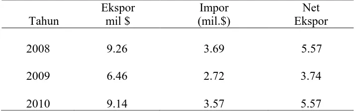 Tabel : 1.5  Perkembangan Ekspor-Impor di Sumatera Utara   Tahun 2008-2010 