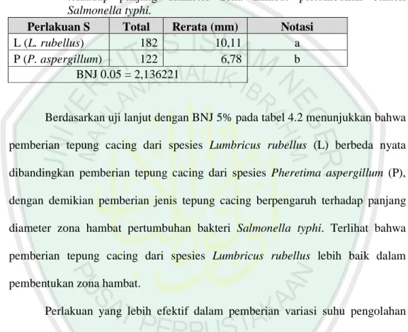 Tabel  4.2  Ringkasan  uji  BNJ  5%  pengaruh  pemberian  jenis  tepung  cacing  terhadap  panjang  diameter  zona  hambat  pertumbuhan  bakteri  Salmonella typhi