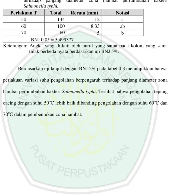 Tabel 4.3 Ringkasan uji BNJ 5% pengaruh variasi suhu pengolahan tepung cacing  terhadap  panjang  diameter  zona  hambat  pertumbuhan  bakteri  Salmonella typhi