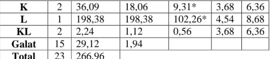 Tabel  4.5  Ringkasan  hasil  uji  BNJ  1%  pengaruh  kosentrasi  pemberian  tepung  Lumbricus rubellus terhadap kerusakan glomerolus ginjal pada Rattus  novergicus yang terinfeksi Salmonella typhi  