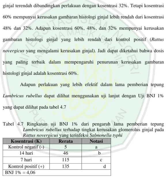 Tabel  4.7  Ringkasan  uji  BNJ  1%  dari  pengaruh  lama  pemberian  tepung  Lumbricus  rubellus  terhadap  tingkat  kerusakan  glomerolus  ginjal  pada  Rattus novergicus yang terinfeksi Salmonella typhi  