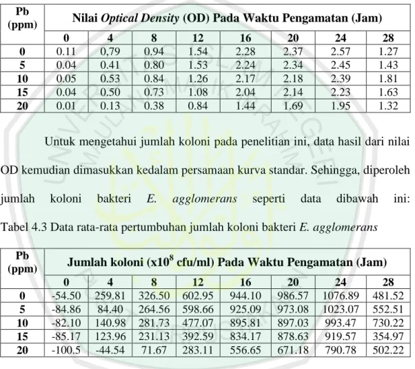 Tabel 4.2 Data rata-rata nilai Optical Density (OD) bakteri E. agglomerans  Pb 