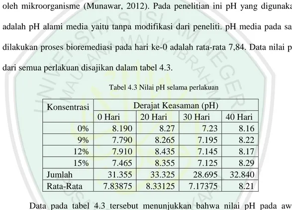 Tabel 4.3 Nilai pH selama perlakuan 