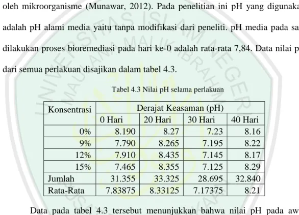 Tabel 4.3 Nilai pH selama perlakuan 