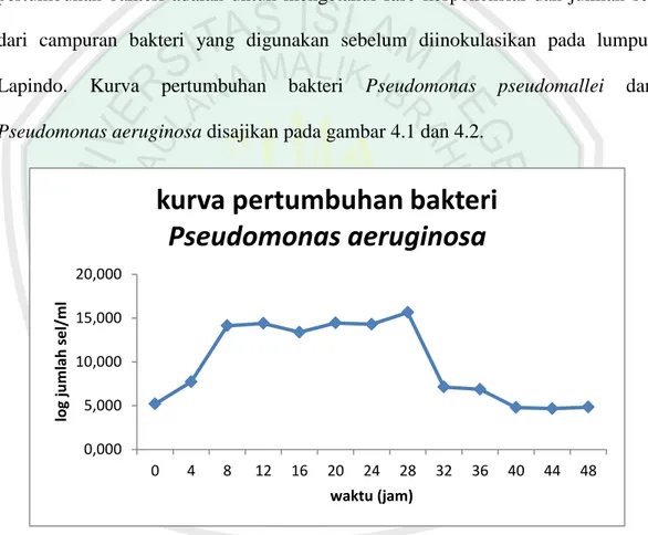 Gambar 4.1 Kurva pertumbuhan bakteri Pseudomonas aeruginosa 