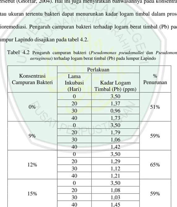 Tabel  4.2  Pengaruh  campuran  bakteri  (Pseudomonas  pseudomallei  dan  Pseudomonas  aeruginosa) terhadap logam berat timbal (Pb) pada lumpur Lapindo 