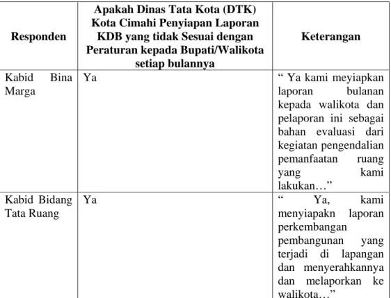 Tabel III. 9 Tanggapan Responden Mengenai Penyiapan Pelaporan KDB  yang tidak Sesuai dengan Peraturan yang Berlaku Kepada Bupati/Walikota 