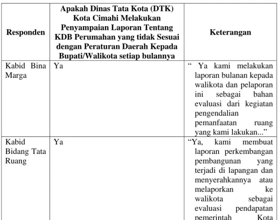 Tabel III. 5 Tanggapan Responden Mengenai Penyampaian Laporan  Tentang KDB Perumahan yang tidak Sesuai dengan Peraturan Daerah 