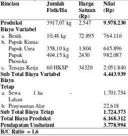 Tabel 2. Hasil Analisis Usahatani Jagung di Desa 
