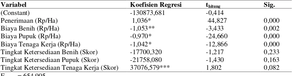 Tabel 4. Hasil Uji Regresi Fungsi Respon Pendapatan 