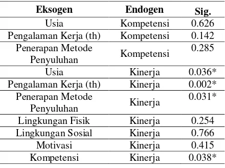 Tabel 1.  Hasil Pengujan Linieritas 