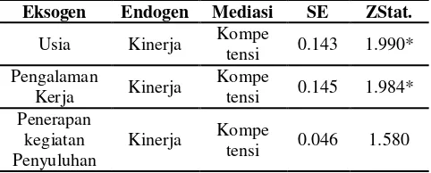 Tabel 3. Pengujian Indirect Effect 