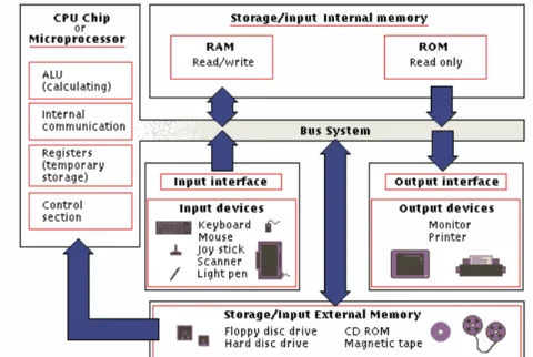 Gambar 2.1. Bagan cara kerja pengolahan data komputer   Sumber : Microsoft Encarta Reference Library