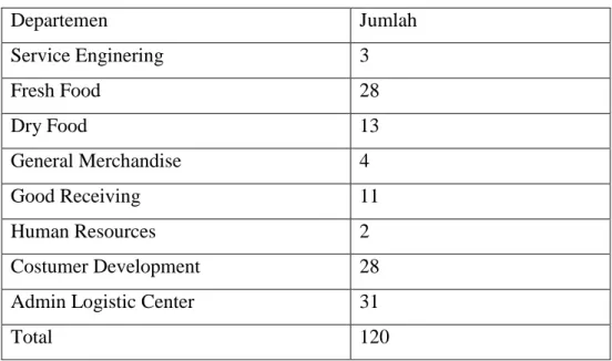 Tabel 4.1 Data karyawan PT.Lotte Shopping Indonesia Sidoarjo 