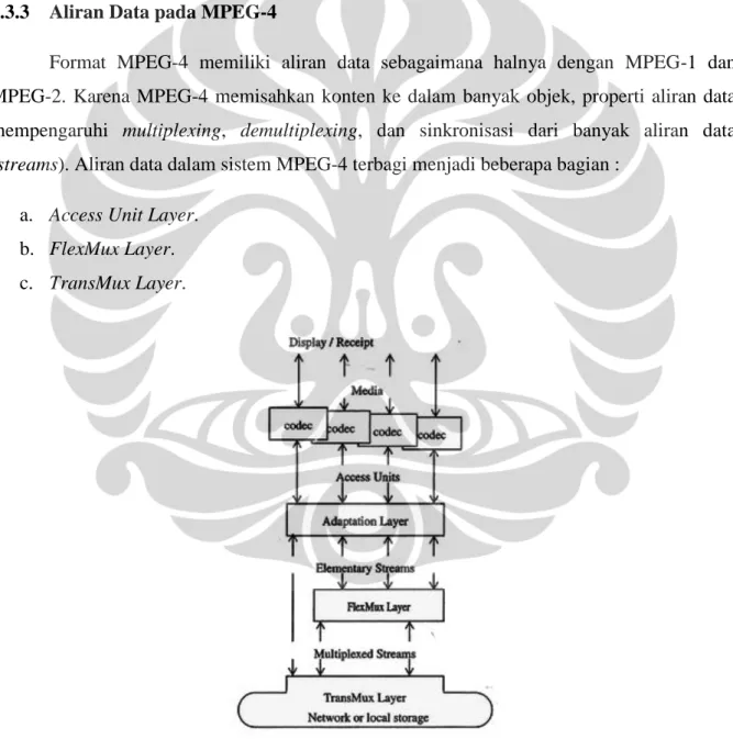 Gambar 2.5 Model Lapisan Sistem MPEG-4. 