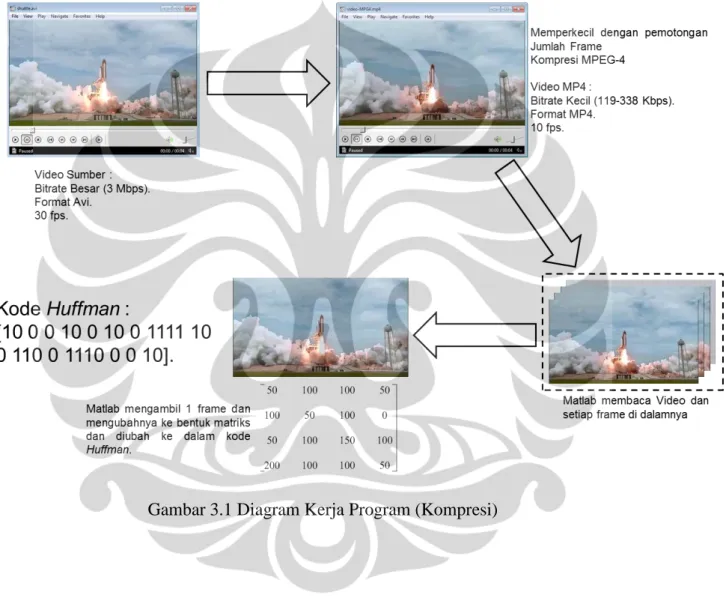 Gambar 3.1 Diagram Kerja Program (Kompresi) 