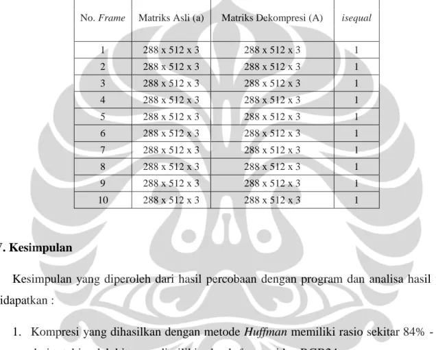 Tabel 4.3 Tabel Pengamatan Ketepatan Dekompresi 