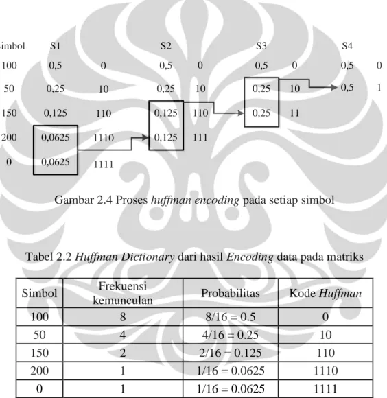 Gambar 2.4 Proses huffman encoding pada setiap simbol 