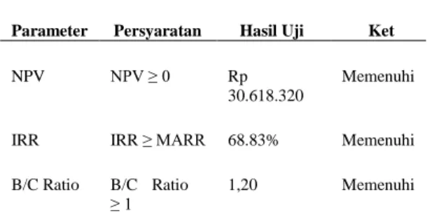 Tabel    1.    Tabel    Hasil    Analisis  Ekonomi  Mesin  Pengupas  Bawang  Merah  TEP-0315  